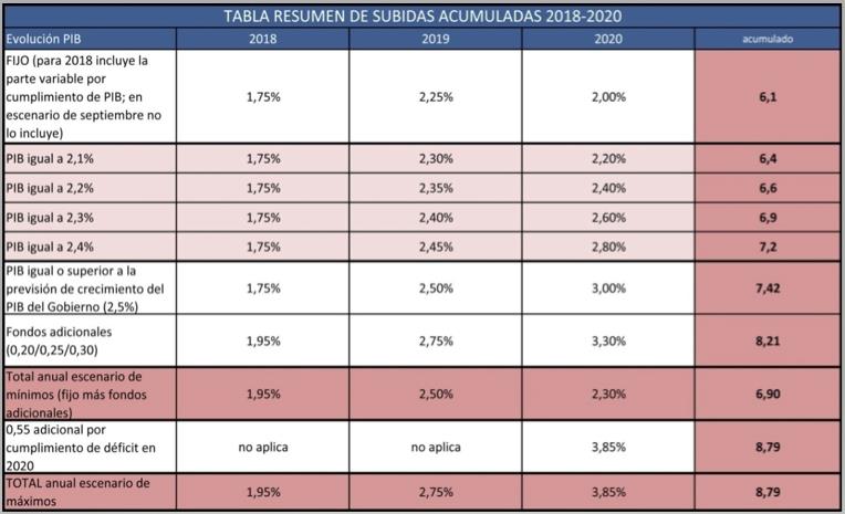 Tabla subidas acumuladas 2018-2020